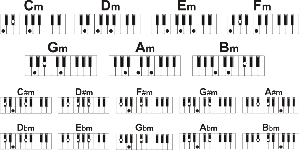 Tabla completa de acordes para teclado o piano.