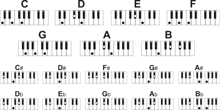 Acordes O Que São E Como Tocá Los No Teclado E Piano Teclas Mágicas